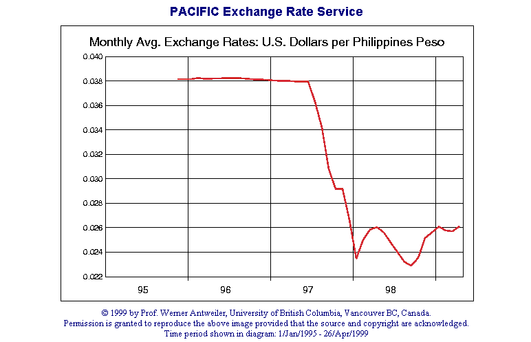 Currency Plot