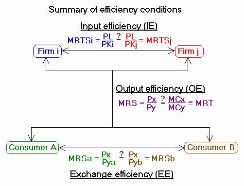 Summary Of Economic Efficiency