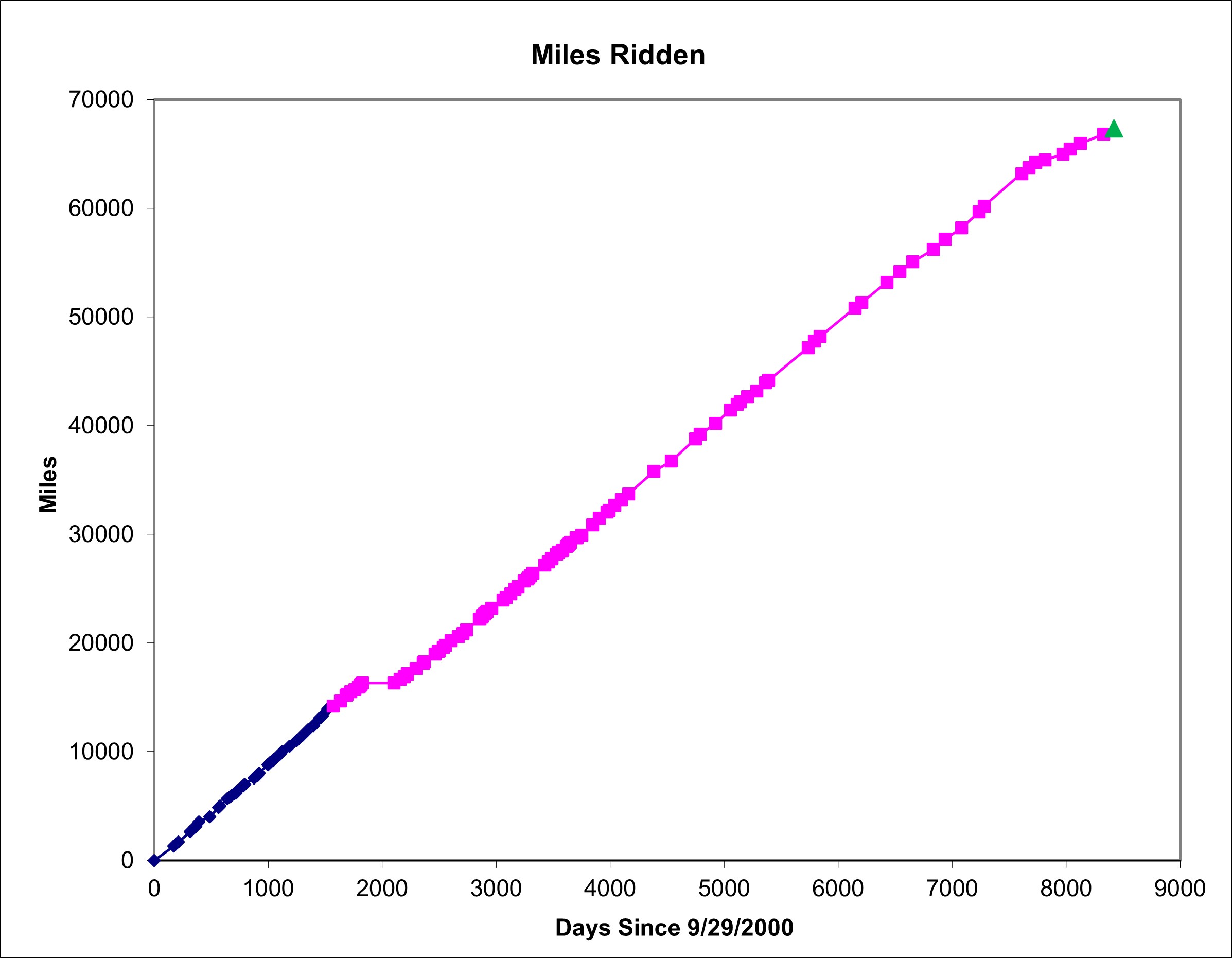 Miles ridden.