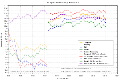 A chart of average ACT scores since 1970.