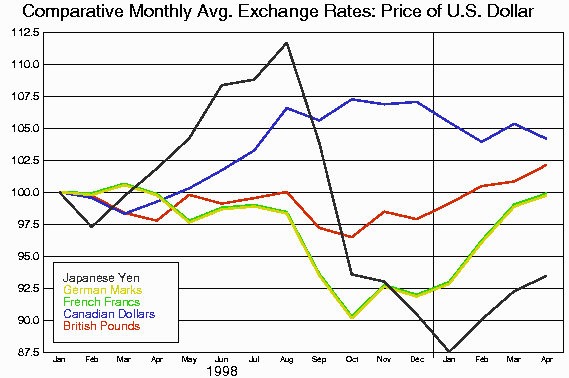 Exchange Rate Trends Source Pacific Exchange Rate Service Http Merce Ubc Ca Xr Plot Html