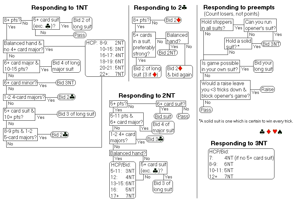 Basic Bridge Bidding Chart